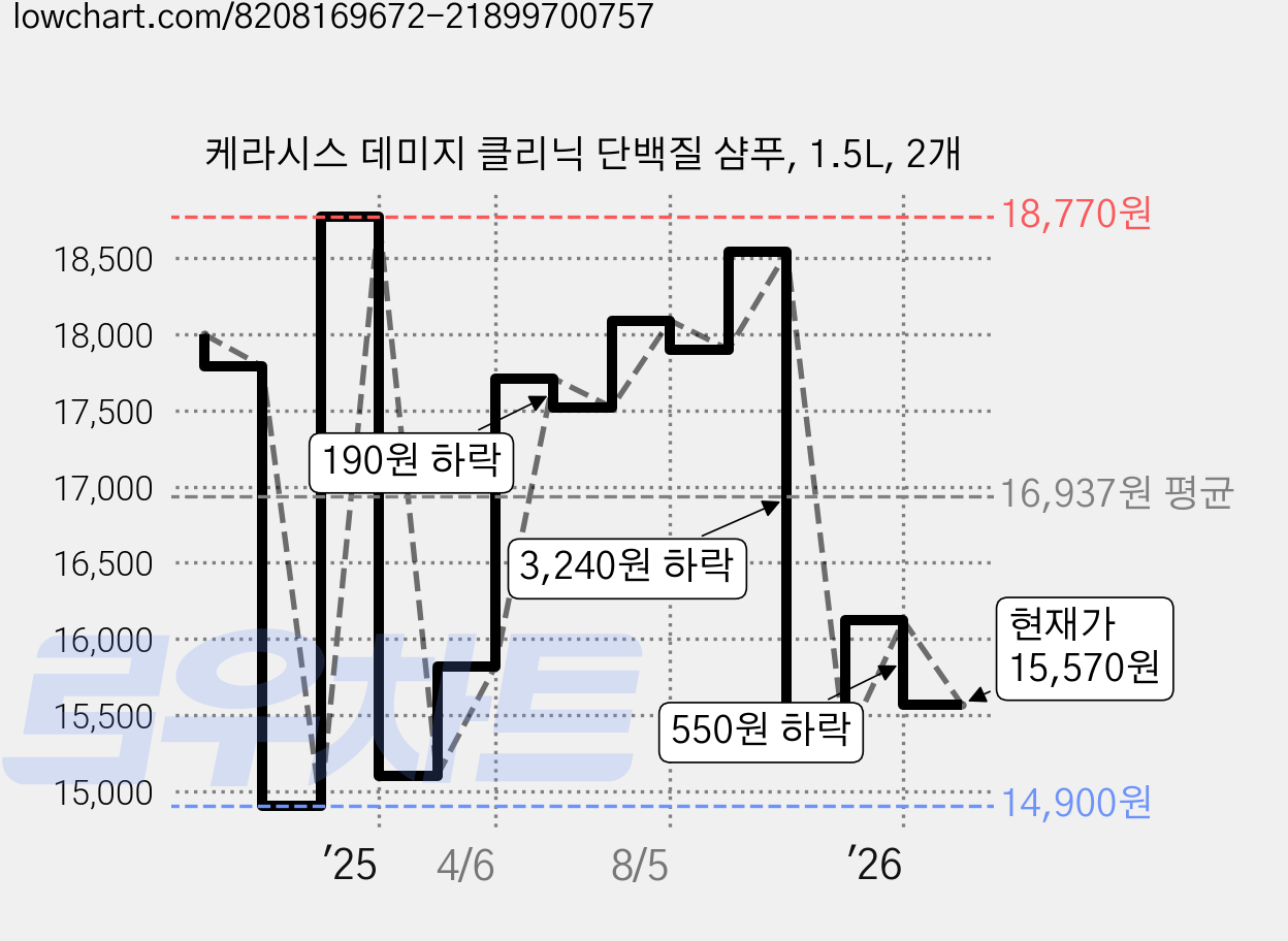 케라시스 데미지 클리닉 단백질 샴푸, 1.5L, 2개 가격 변동 차트, 현재가 15,570원, 관측 최저가 14,670원