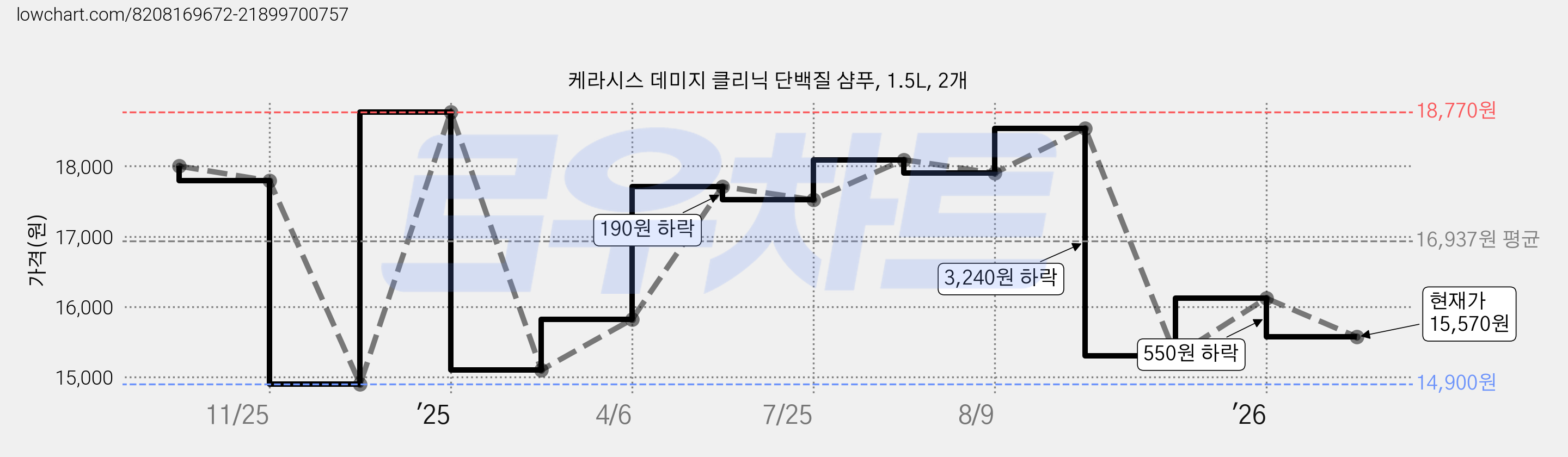 케라시스 데미지 클리닉 단백질 샴푸, 1.5L, 2개 가격 변동 차트, 현재가 15,570원, 관측 최저가 14,670원