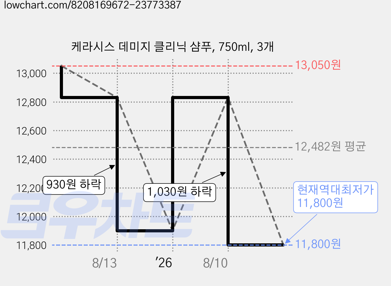 케라시스 데미지 클리닉 샴푸, 750ml, 3개 가격 변동 차트, 현재가 11,800원, 역대최저가