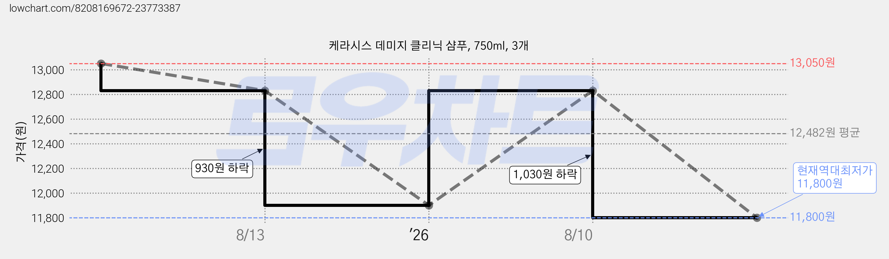 케라시스 데미지 클리닉 샴푸, 750ml, 3개 가격 변동 차트, 현재가 11,800원, 역대최저가