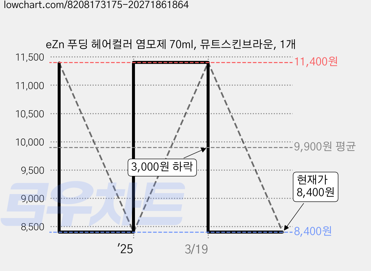eZn 푸딩 헤어컬러 염모제 70ml, 뮤트스킨브라운, 1개 가격 변동 차트, 현재가 8,400원, 관측 최저가 4,700원