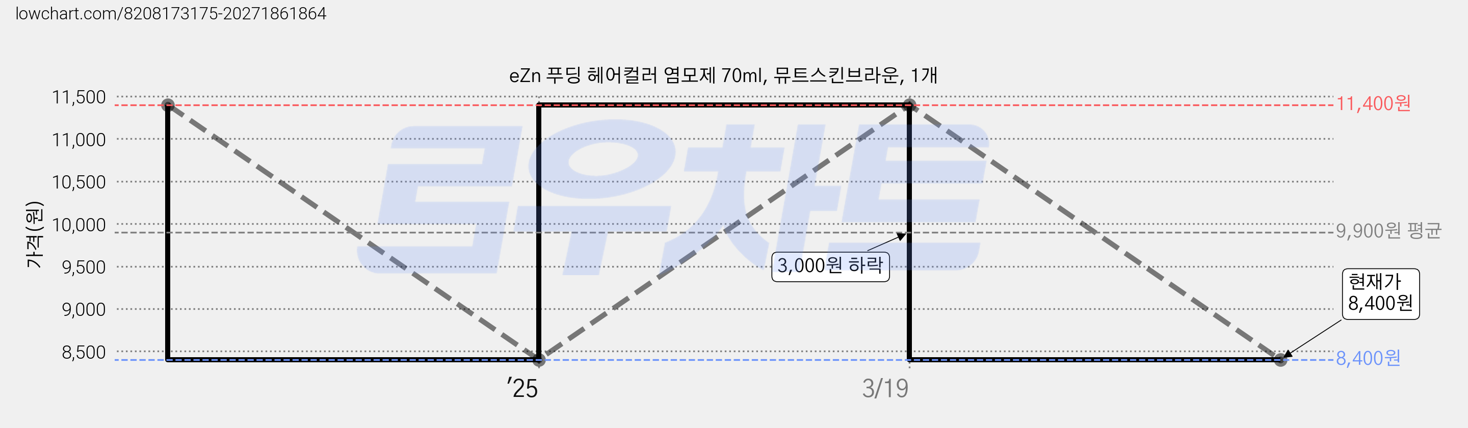 eZn 푸딩 헤어컬러 염모제 70ml, 뮤트스킨브라운, 1개 가격 변동 차트, 현재가 8,400원, 관측 최저가 4,700원
