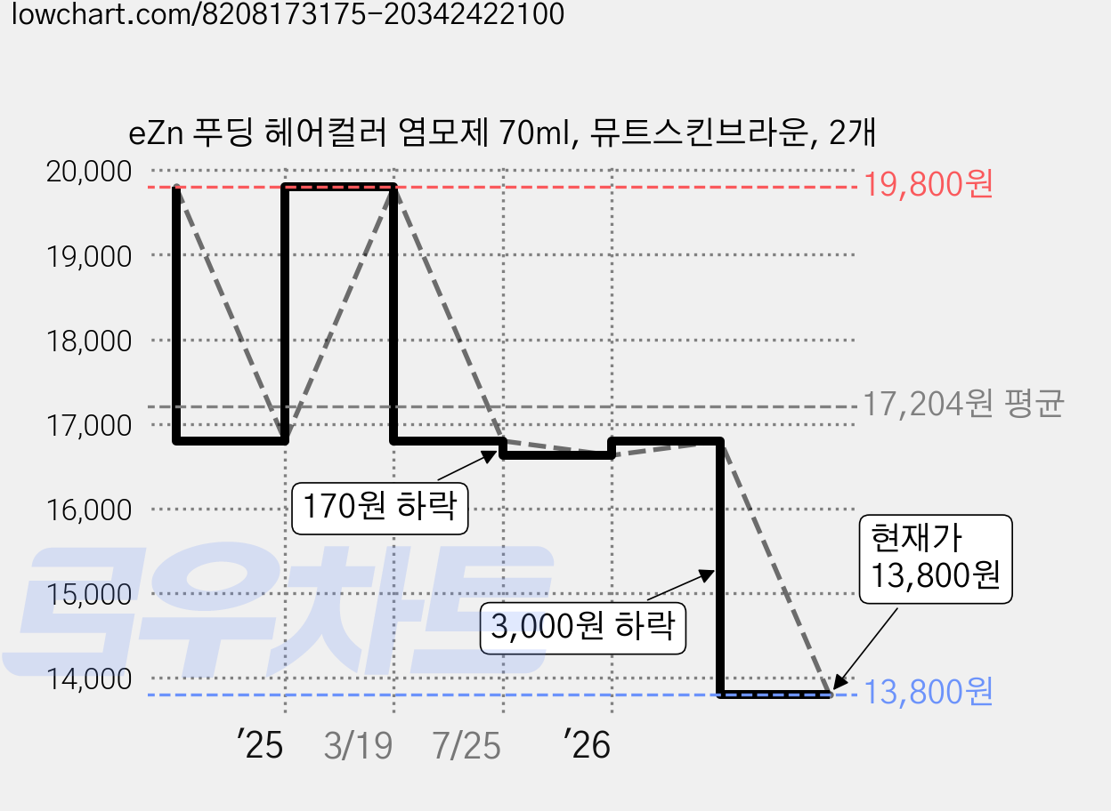 eZn 푸딩 헤어컬러 염모제 70ml, 뮤트스킨브라운, 2개 가격 변동 차트, 현재가 13,800원, 관측 최저가 9,400원