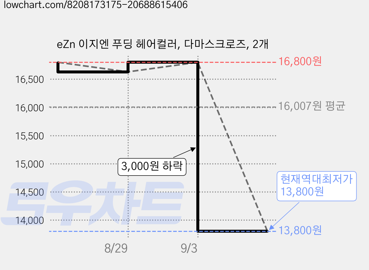 eZn 이지엔 푸딩 헤어컬러, 다마스크로즈, 2개 가격 변동 차트, 현재가 13,800원, 역대최저가