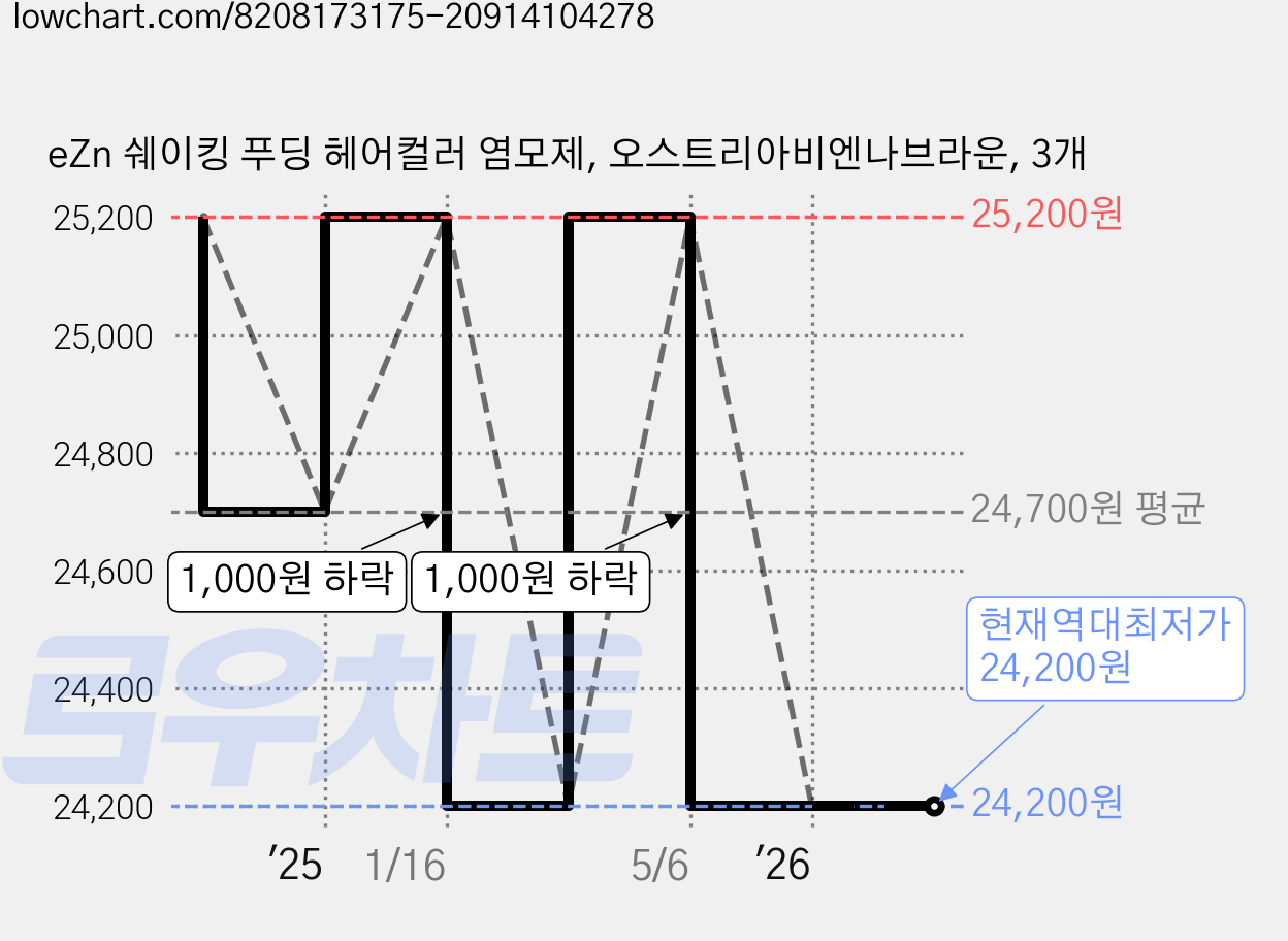eZn 쉐이킹 푸딩 헤어컬러 염모제, 오스트리아비엔나브라운, 3개 가격 변동 차트, 현재가 24,200원, 역대최저가