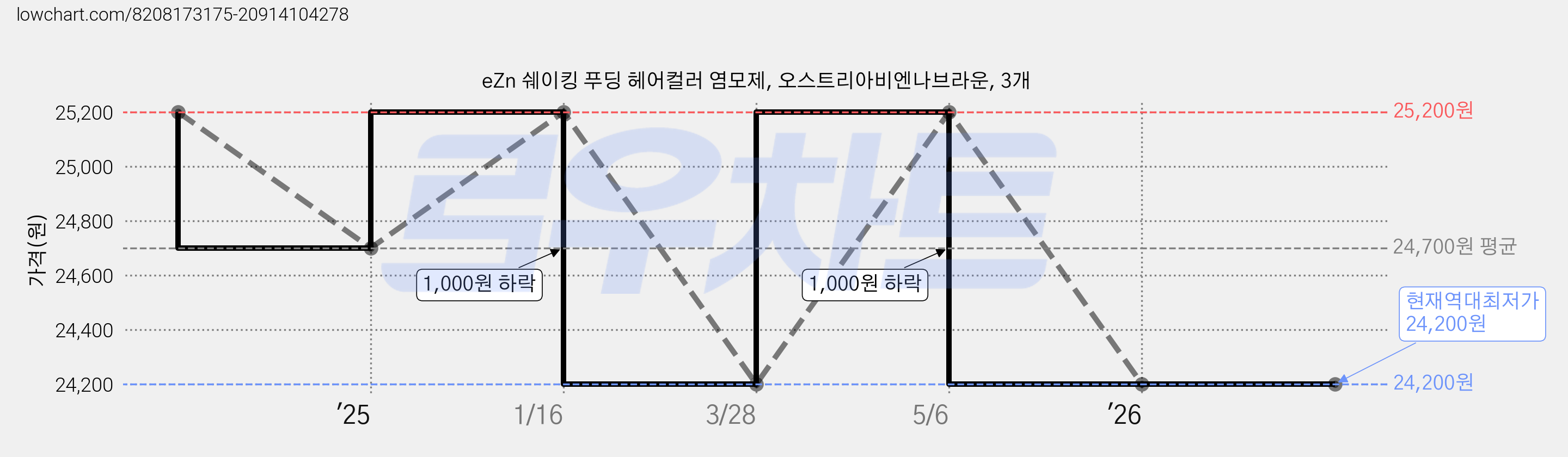 eZn 쉐이킹 푸딩 헤어컬러 염모제, 오스트리아비엔나브라운, 3개 가격 변동 차트, 현재가 24,200원, 역대최저가