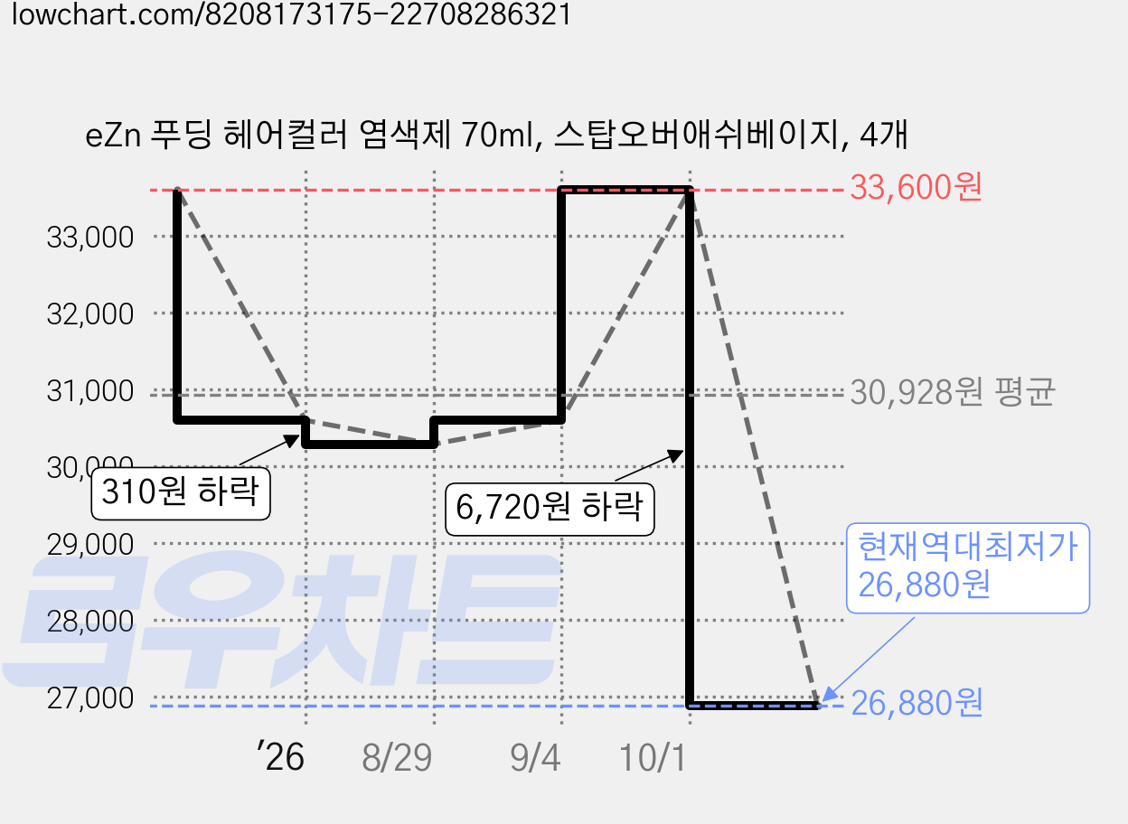eZn 푸딩 헤어컬러 염색제 70ml, 스탑오버애쉬베이지, 4개 가격 변동 차트, 현재가 26,880원, 역대최저가
