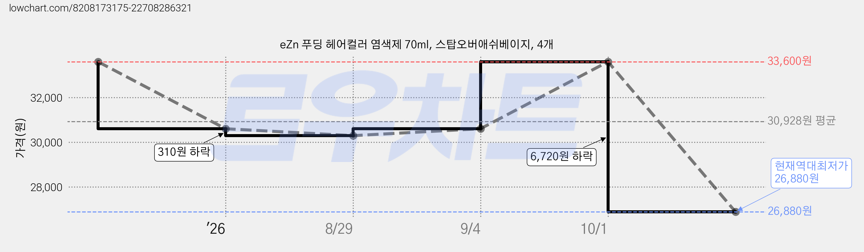 eZn 푸딩 헤어컬러 염색제 70ml, 스탑오버애쉬베이지, 4개 가격 변동 차트, 현재가 26,880원, 역대최저가