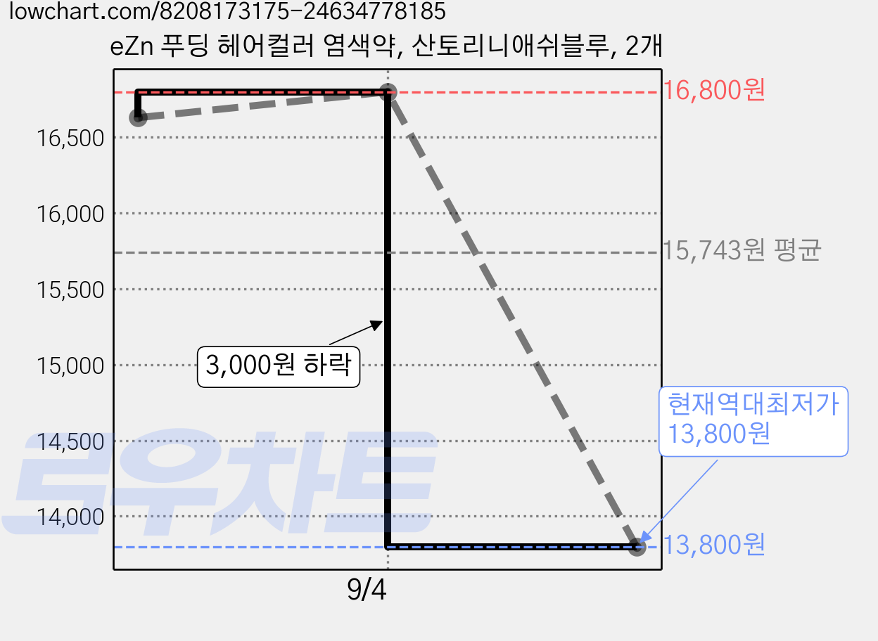 eZn 푸딩 헤어컬러 염색약, 산토리니애쉬블루, 2개 가격 변동 차트, 현재가 13,800원, 역대최저가