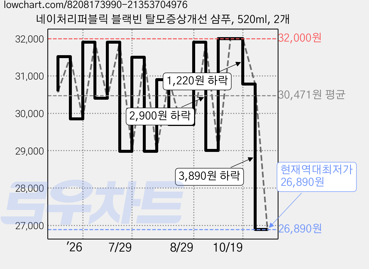 네이처리퍼블릭 블랙빈 탈모증상개선 샴푸, 520ml, 2개 가격 변동 차트, 현재가 26,890원, 역대최저가