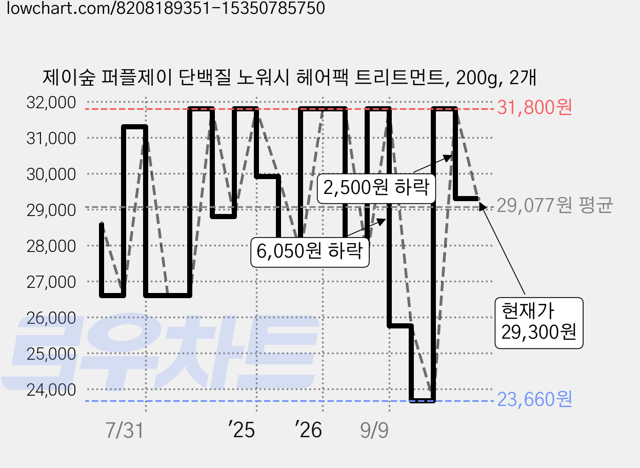 제이숲 퍼플제이 단백질 노워시 헤어팩 트리트먼트, 200g, 2개 가격 변동 차트, 현재가 29,300원, 관측 최저가 23,660원