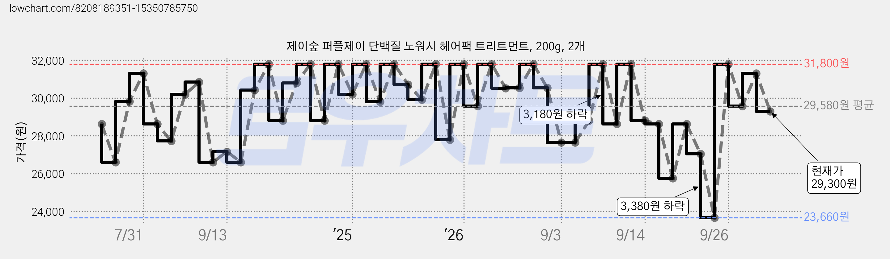 제이숲 퍼플제이 단백질 노워시 헤어팩 트리트먼트, 200g, 2개 가격 변동 차트, 현재가 29,300원, 관측 최저가 23,660원