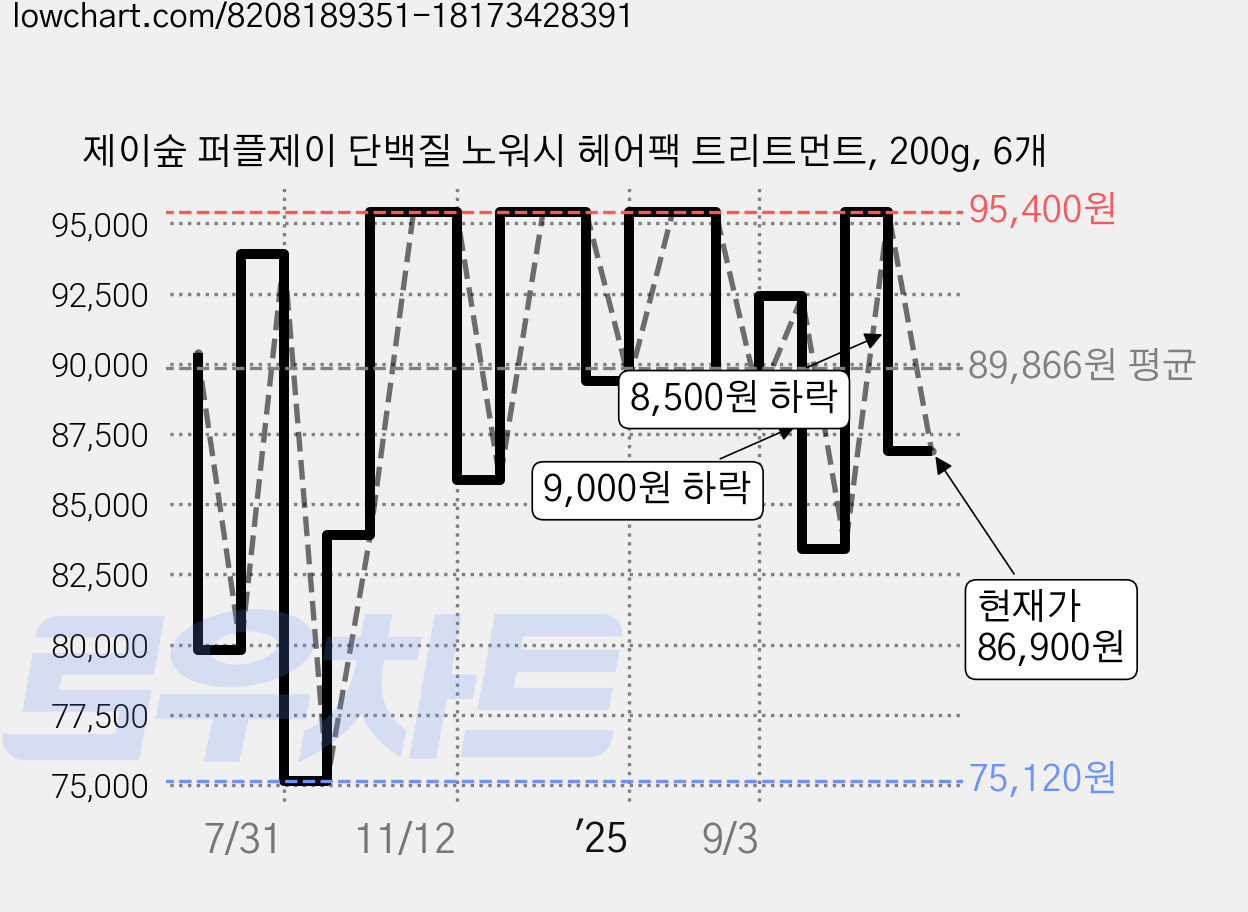 제이숲 퍼플제이 단백질 노워시 헤어팩 트리트먼트, 200g, 6개 가격 변동 차트, 현재가 86,900원, 관측 최저가 75,120원
