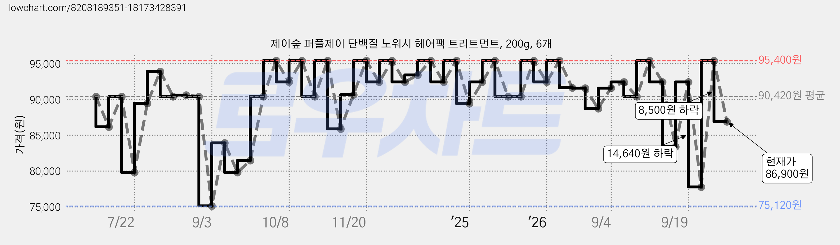 제이숲 퍼플제이 단백질 노워시 헤어팩 트리트먼트, 200g, 6개 가격 변동 차트, 현재가 86,900원, 관측 최저가 75,120원