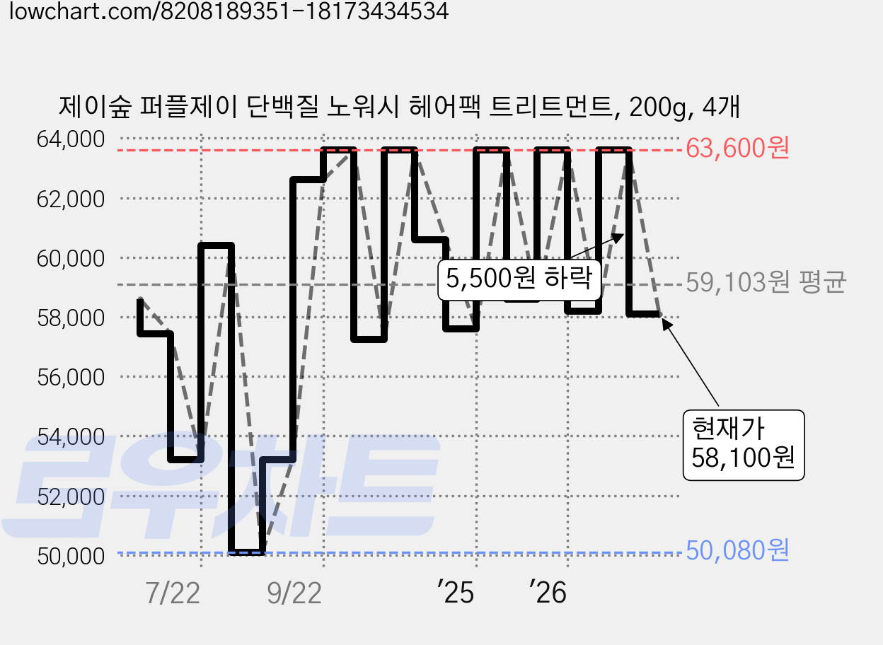 제이숲 퍼플제이 단백질 노워시 헤어팩 트리트먼트, 200g, 4개 가격 변동 차트, 현재가 58,100원, 관측 최저가 50,080원