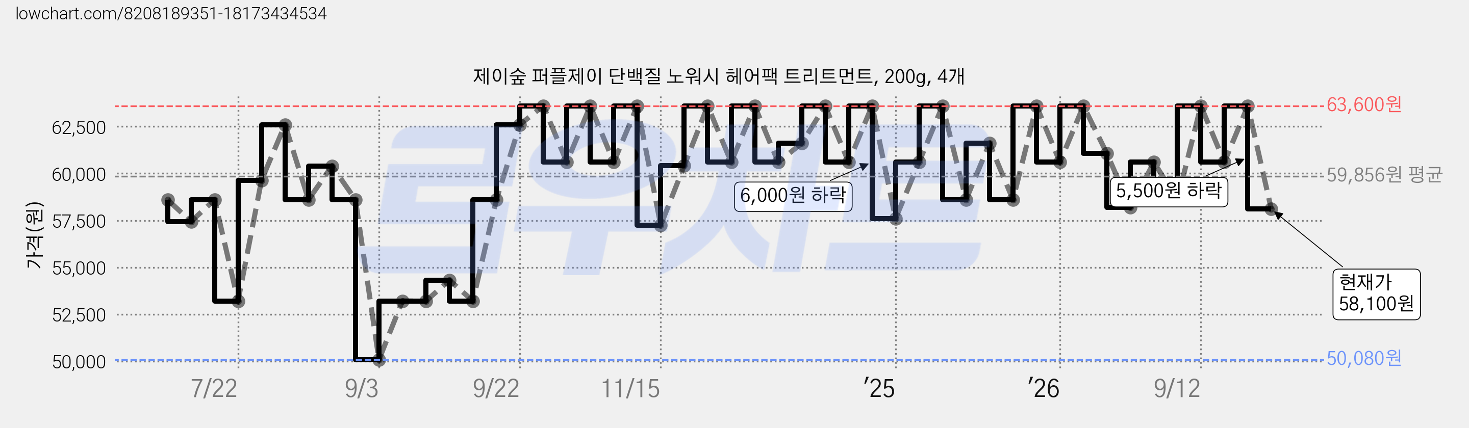 제이숲 퍼플제이 단백질 노워시 헤어팩 트리트먼트, 200g, 4개 가격 변동 차트, 현재가 58,100원, 관측 최저가 50,080원