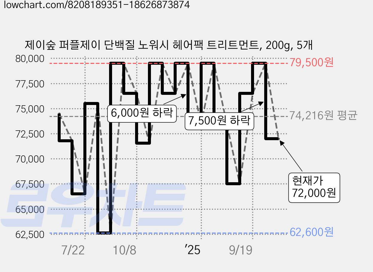제이숲 퍼플제이 단백질 노워시 헤어팩 트리트먼트, 200g, 5개 가격 변동 차트, 현재가 72,000원, 관측 최저가 62,600원