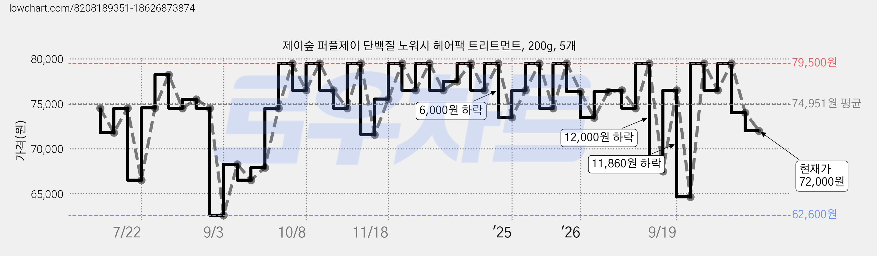 제이숲 퍼플제이 단백질 노워시 헤어팩 트리트먼트, 200g, 5개 가격 변동 차트, 현재가 72,000원, 관측 최저가 62,600원