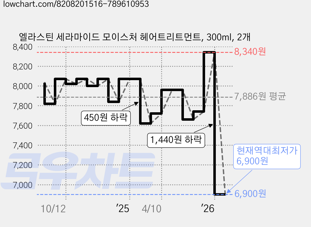 엘라스틴 세라마이드 모이스처 헤어트리트먼트, 300ml, 2개 가격 변동 차트, 현재가 6,900원, 역대최저가