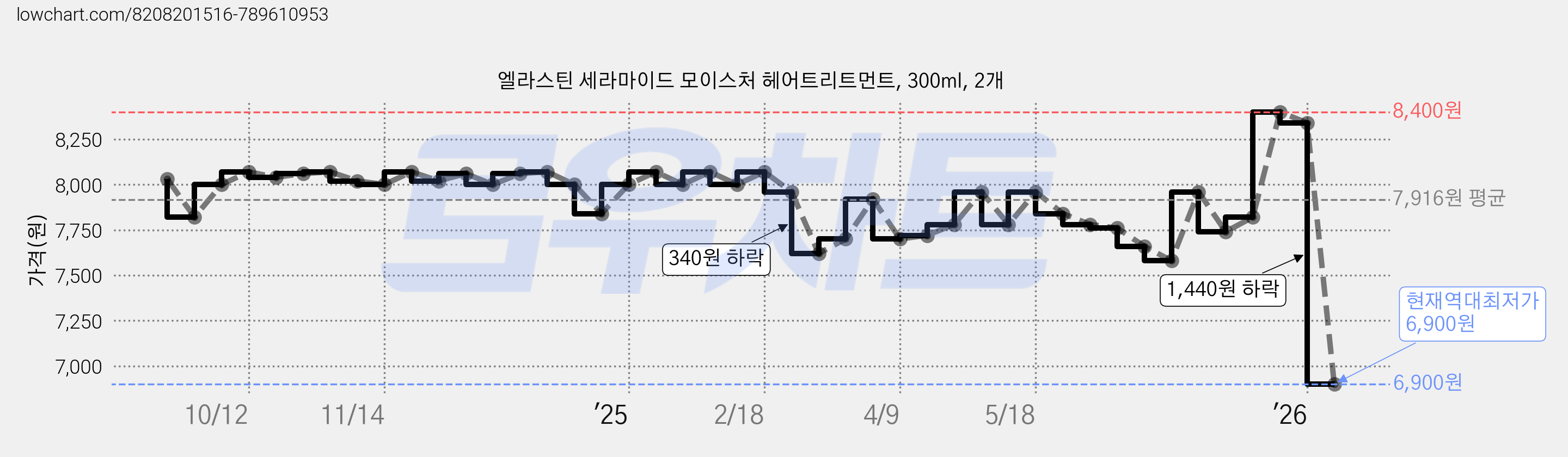 엘라스틴 세라마이드 모이스처 헤어트리트먼트, 300ml, 2개 가격 변동 차트, 현재가 6,900원, 역대최저가