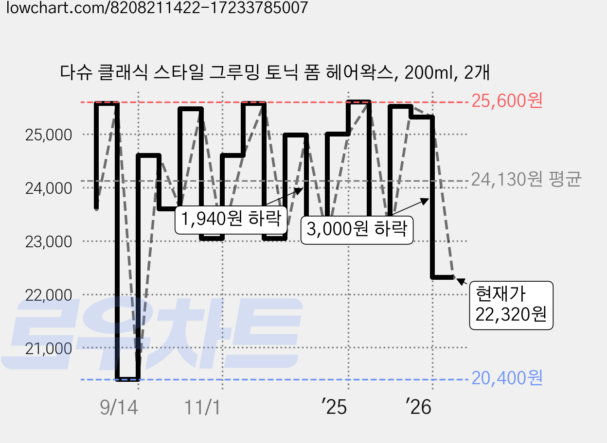 다슈 클래식 스타일 그루밍 토닉 폼 헤어왁스, 200ml, 2개 가격 변동 차트, 현재가 22,320원, 관측 최저가 20,400원