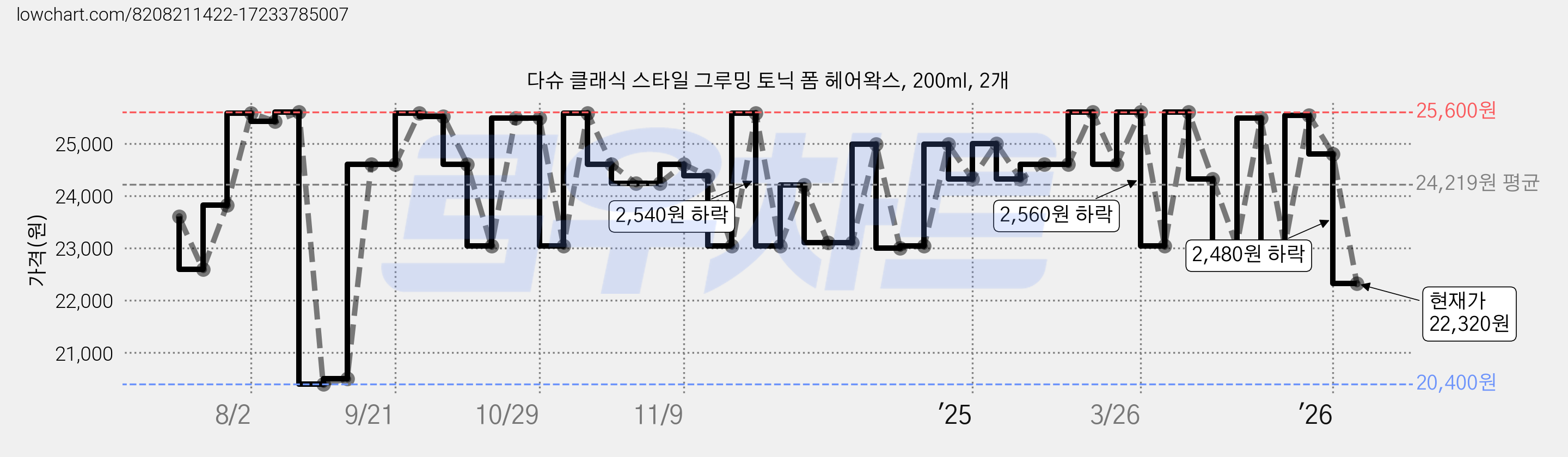 다슈 클래식 스타일 그루밍 토닉 폼 헤어왁스, 200ml, 2개 가격 변동 차트, 현재가 22,320원, 관측 최저가 20,400원
