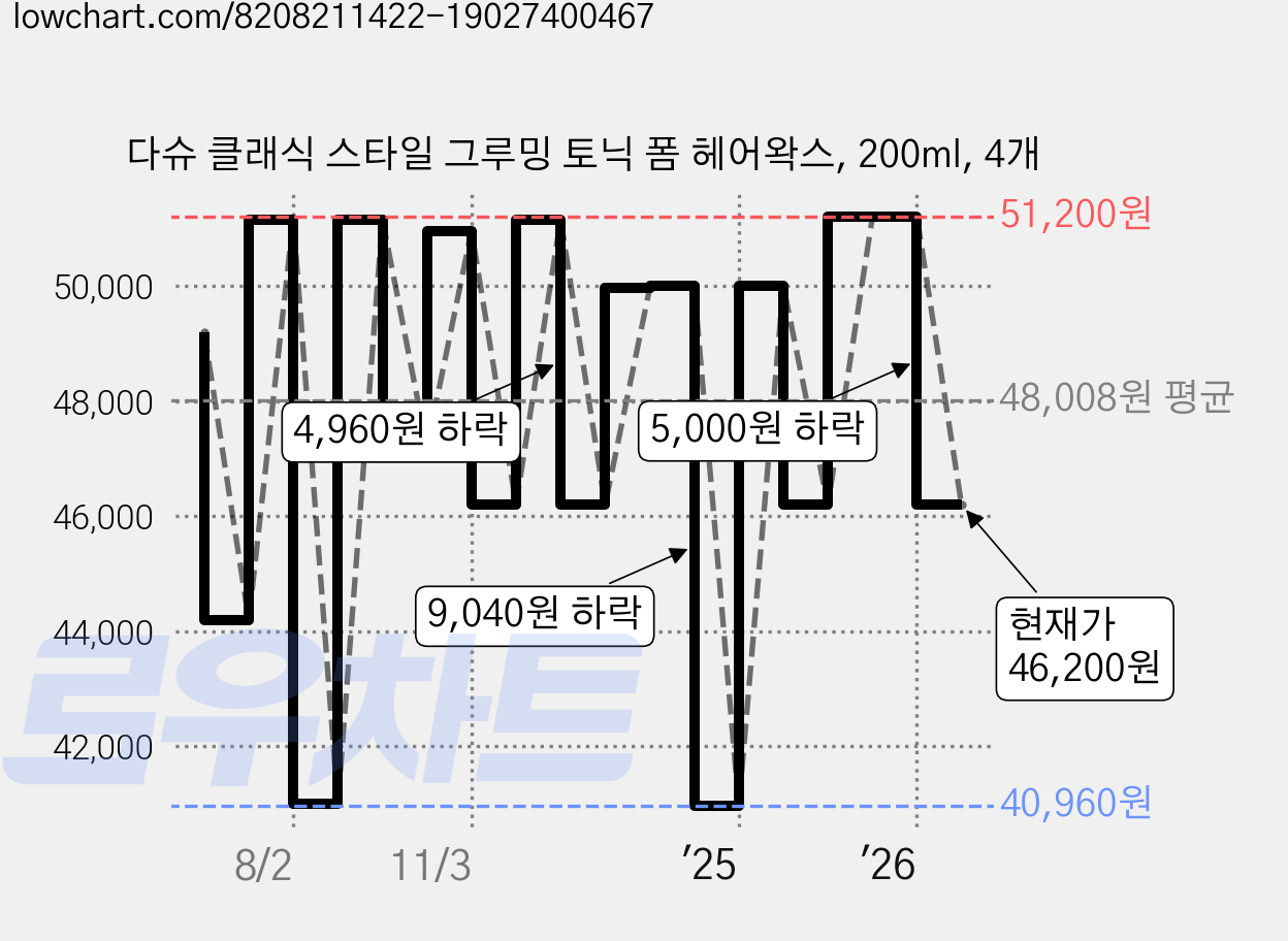 다슈 클래식 스타일 그루밍 토닉 폼 헤어왁스, 200ml, 4개 가격 변동 차트, 현재가 46,200원, 관측 최저가 40,800원