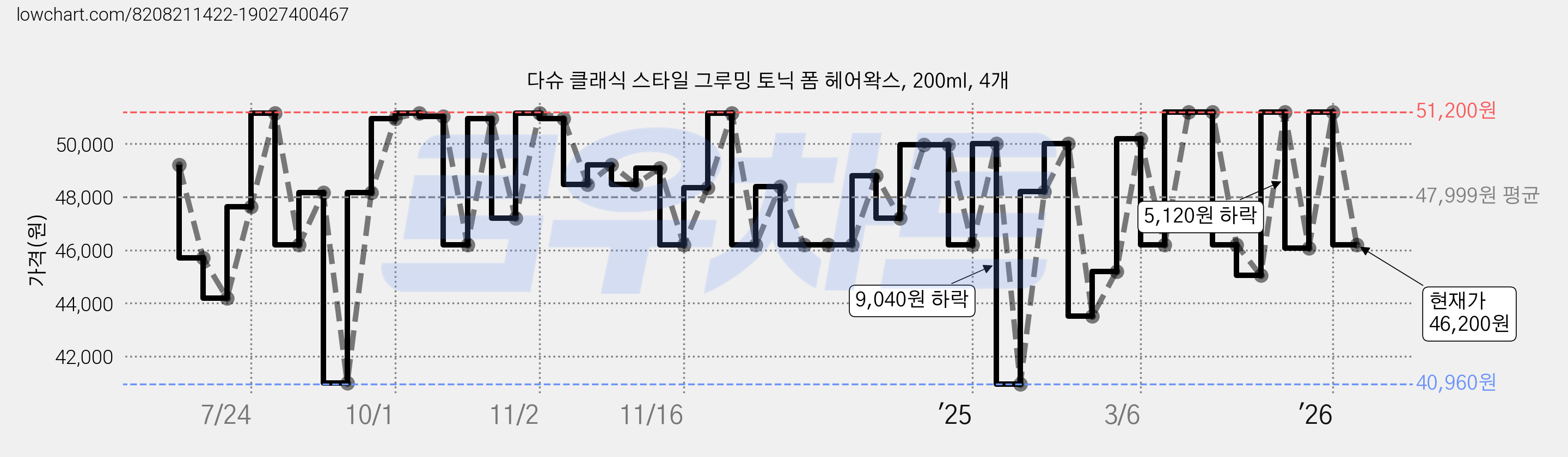 다슈 클래식 스타일 그루밍 토닉 폼 헤어왁스, 200ml, 4개 가격 변동 차트, 현재가 46,200원, 관측 최저가 40,800원
