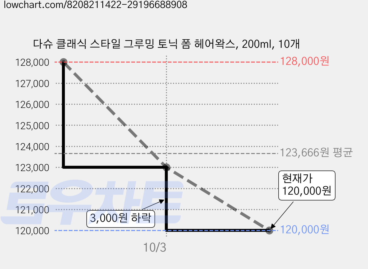 다슈 클래식 스타일 그루밍 토닉 폼 헤어왁스, 200ml, 10개 가격 변동 차트, 현재가 120,000원, 관측 최저가 112,000원