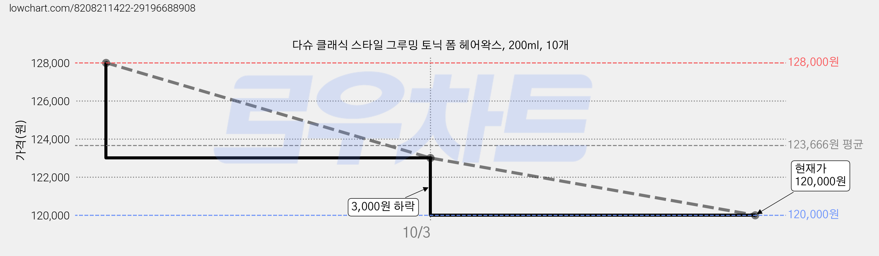 다슈 클래식 스타일 그루밍 토닉 폼 헤어왁스, 200ml, 10개 가격 변동 차트, 현재가 120,000원, 관측 최저가 112,000원