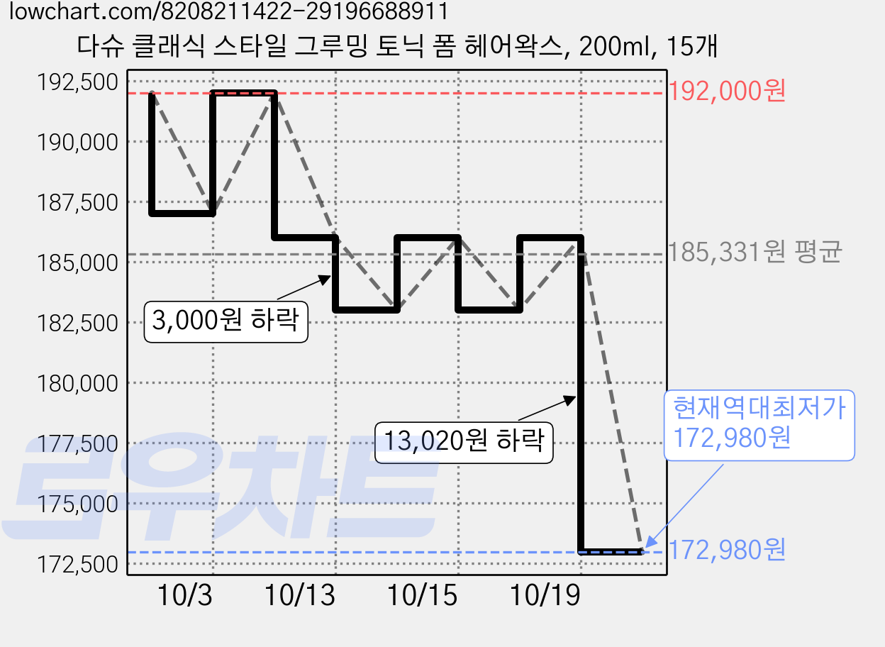 다슈 클래식 스타일 그루밍 토닉 폼 헤어왁스, 200ml, 15개 가격 변동 차트, 현재가 172,980원, 역대최저가