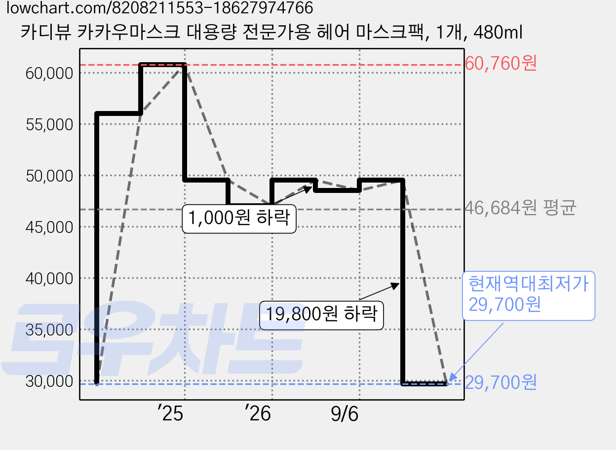 카디뷰 카카우마스크 대용량 전문가용 헤어 마스크팩, 1개, 480ml 가격 변동 차트, 현재가 29,700원, 역대최저가