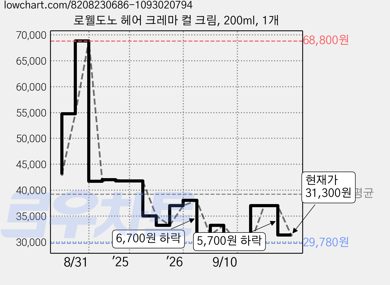 로웰도노 헤어 크레마 컬 크림, 200ml, 1개 가격 변동 차트, 현재가 31,300원, 관측 최저가 29,780원