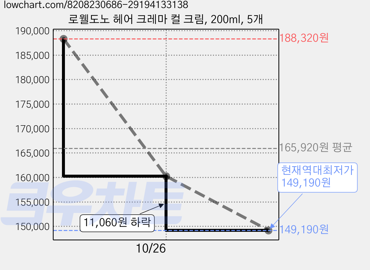 로웰도노 헤어 크레마 컬 크림, 200ml, 5개 가격 변동 차트, 현재가 149,190원, 역대최저가