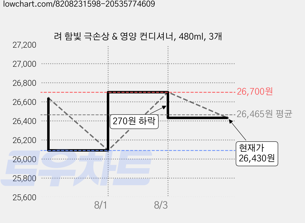 려 함빛 극손상 & 영양 컨디셔너, 480ml, 3개 가격 변동 차트, 현재가 26,430원, 관측 최저가 26,090원