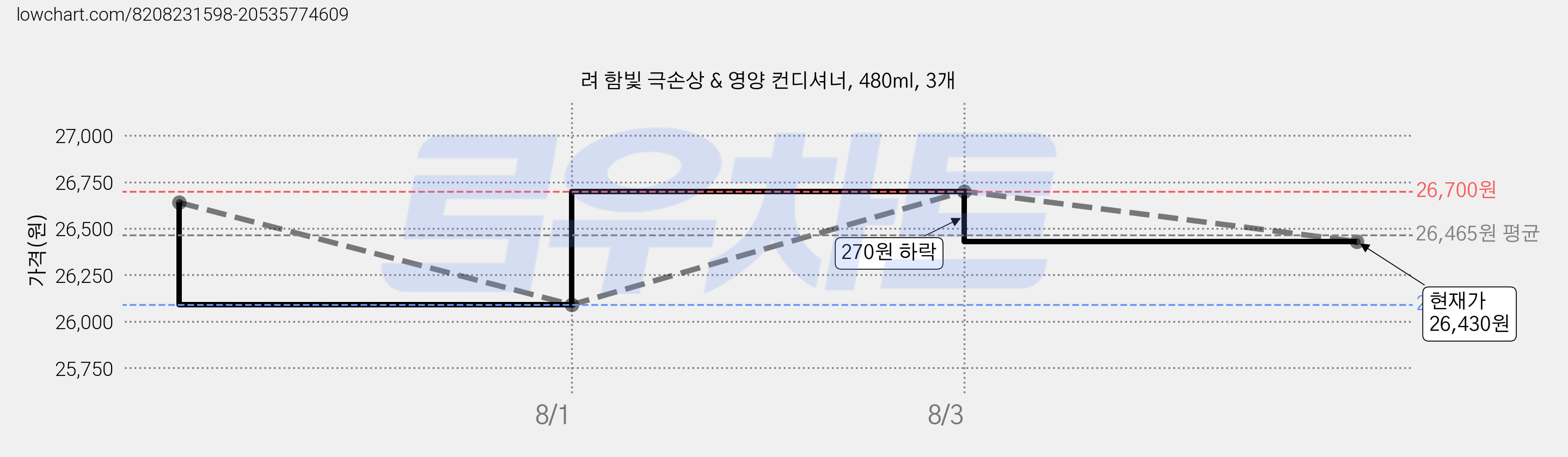 려 함빛 극손상 & 영양 컨디셔너, 480ml, 3개 가격 변동 차트, 현재가 26,430원, 관측 최저가 26,090원