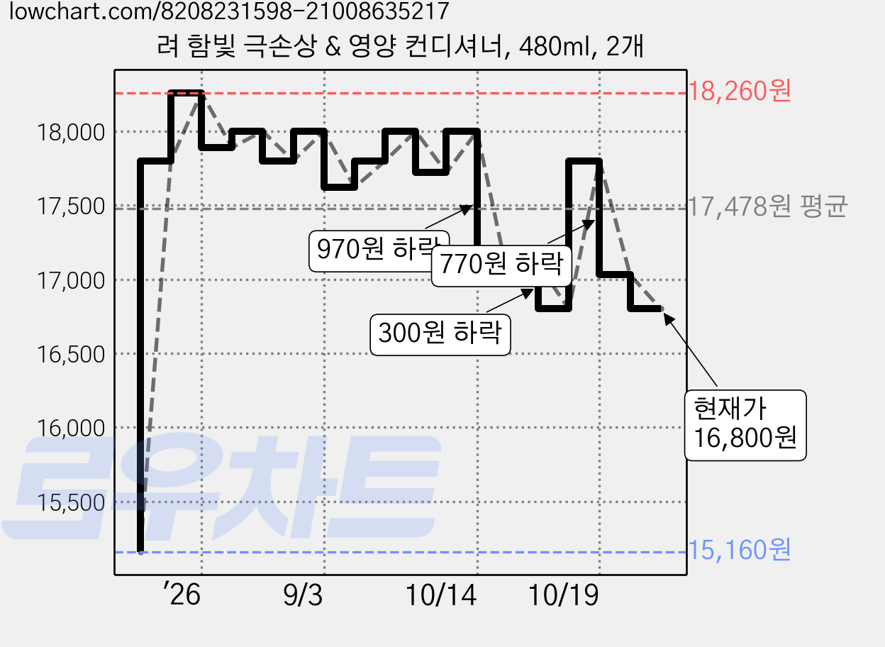 려 함빛 극손상 & 영양 컨디셔너, 480ml, 2개 가격 변동 차트, 현재가 16,800원, 관측 최저가 15,160원