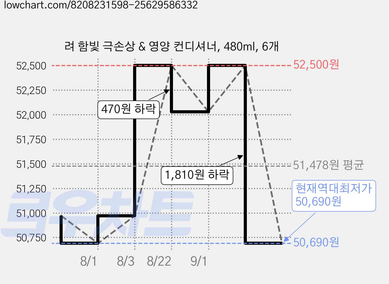 려 함빛 극손상 & 영양 컨디셔너, 480ml, 6개 가격 변동 차트, 현재가 50,690원, 역대최저가