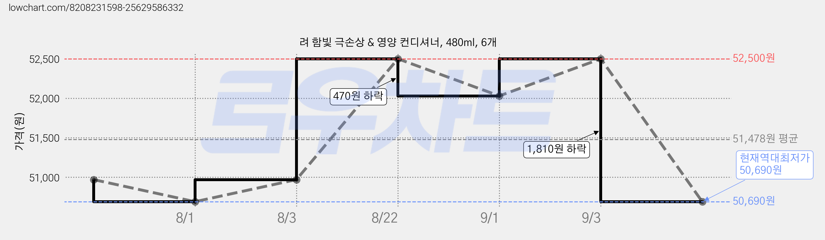 려 함빛 극손상 & 영양 컨디셔너, 480ml, 6개 가격 변동 차트, 현재가 50,690원, 역대최저가