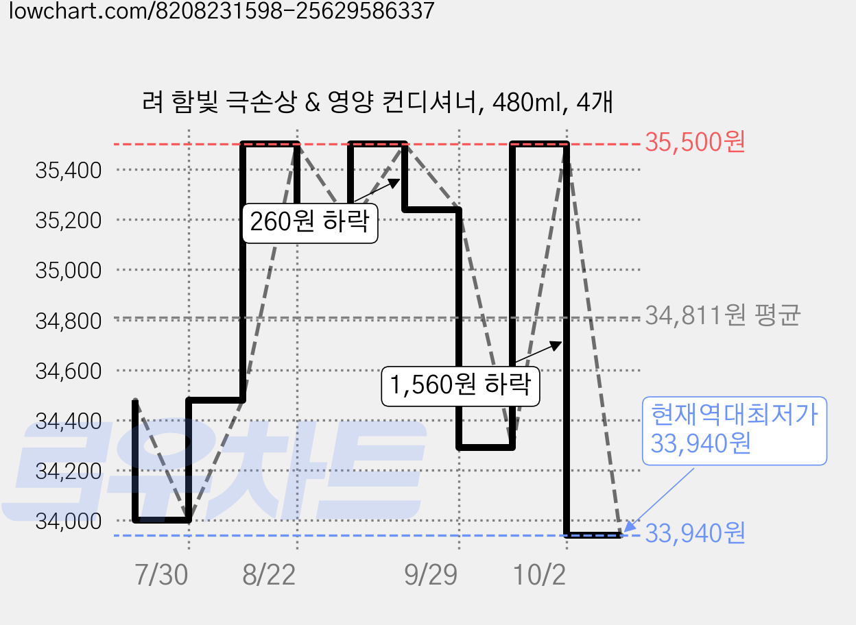 려 함빛 극손상 & 영양 컨디셔너, 480ml, 4개 가격 변동 차트, 현재가 33,940원, 역대최저가