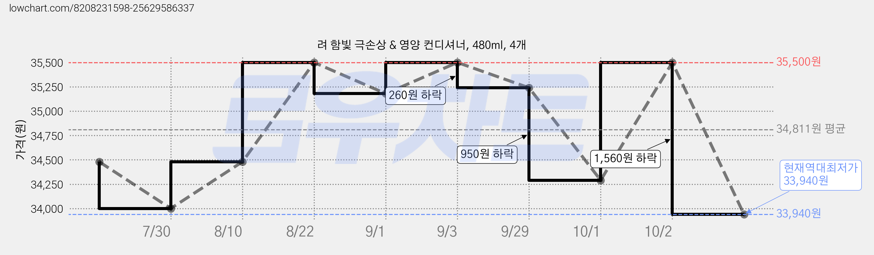 려 함빛 극손상 & 영양 컨디셔너, 480ml, 4개 가격 변동 차트, 현재가 33,940원, 역대최저가