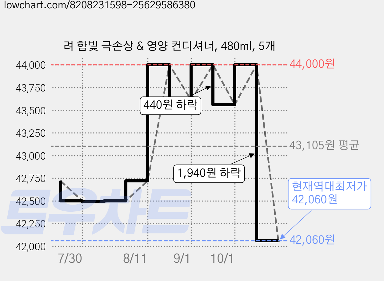 려 함빛 극손상 & 영양 컨디셔너, 480ml, 5개 가격 변동 차트, 현재가 42,060원, 역대최저가