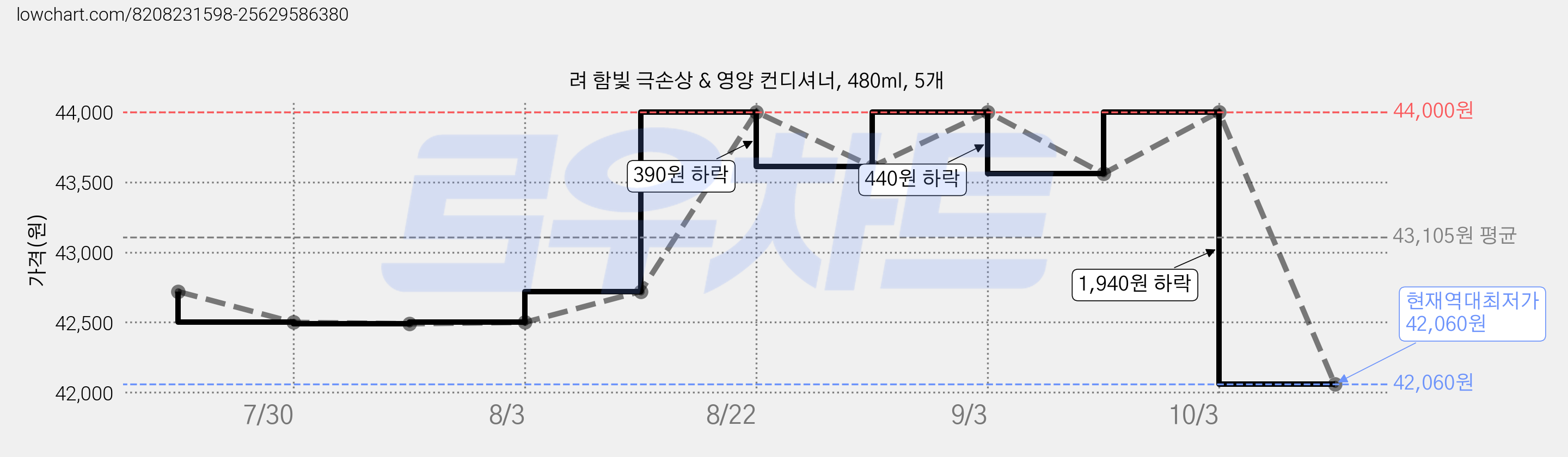 려 함빛 극손상 & 영양 컨디셔너, 480ml, 5개 가격 변동 차트, 현재가 42,060원, 역대최저가