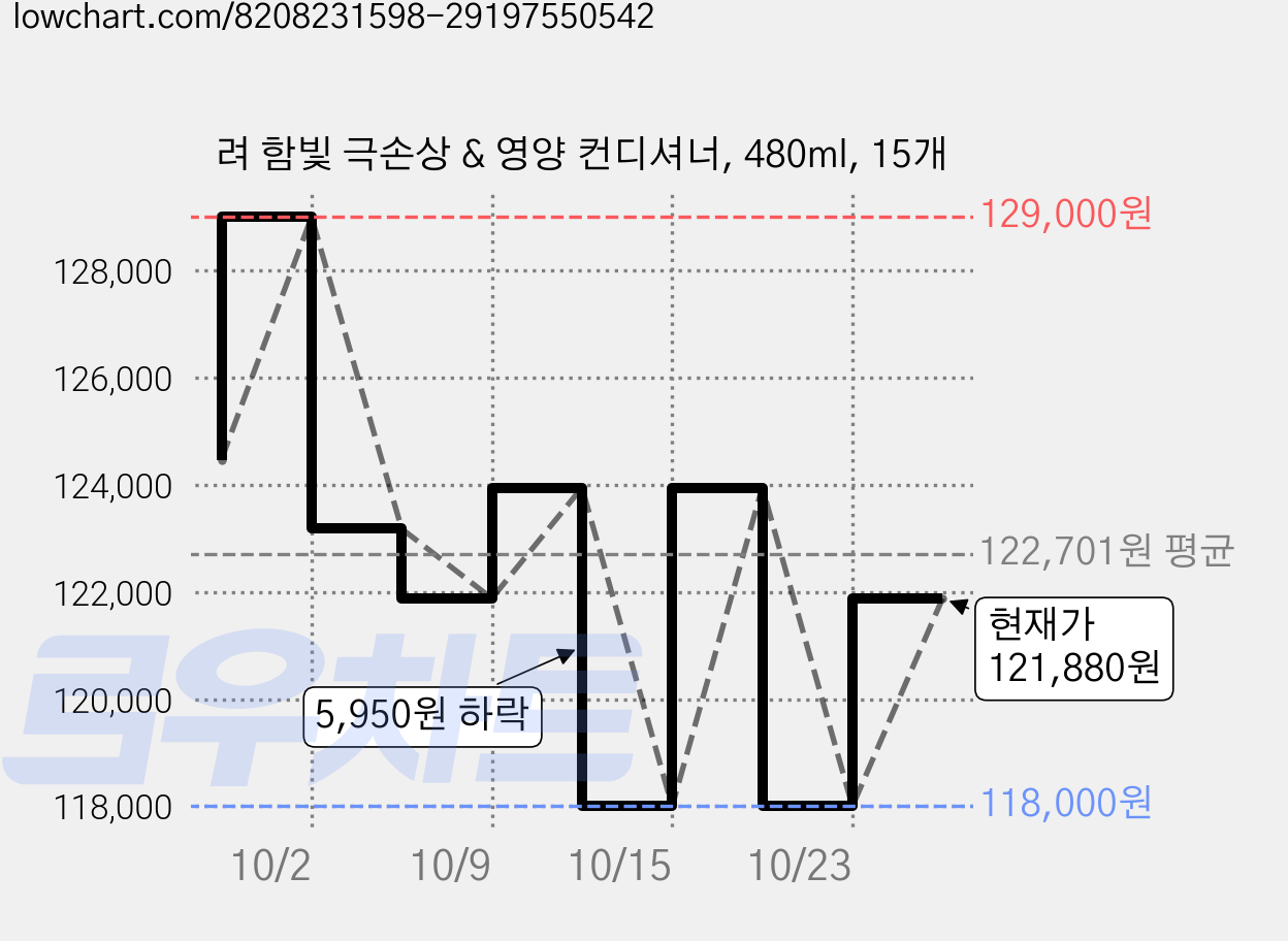 려 함빛 극손상 & 영양 컨디셔너, 480ml, 15개 가격 변동 차트, 현재가 121,880원, 관측 최저가 118,000원