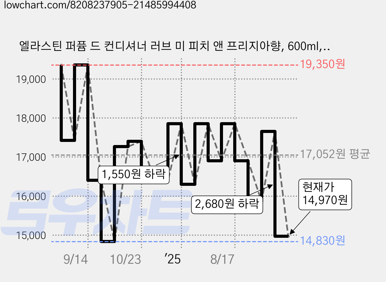 엘라스틴 퍼퓸 드 컨디셔너 러브 미 피치 앤 프리지아향, 600ml, 3개 가격 변동 차트, 현재가 14,970원, 관측 최저가 14,830원
