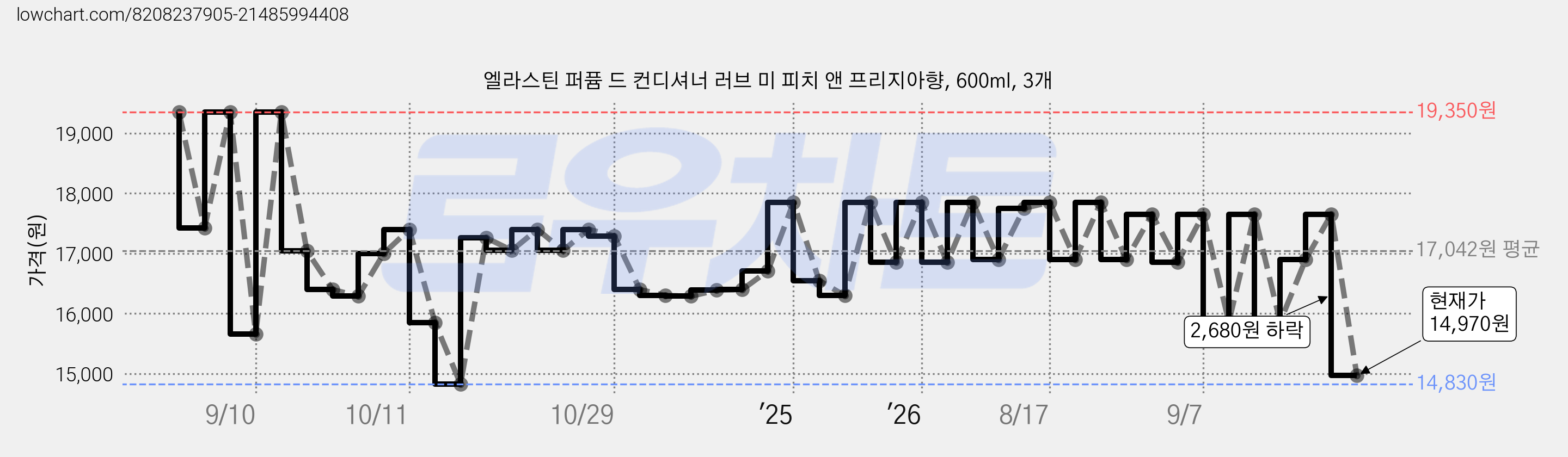 엘라스틴 퍼퓸 드 컨디셔너 러브 미 피치 앤 프리지아향, 600ml, 3개 가격 변동 차트, 현재가 14,970원, 관측 최저가 14,830원
