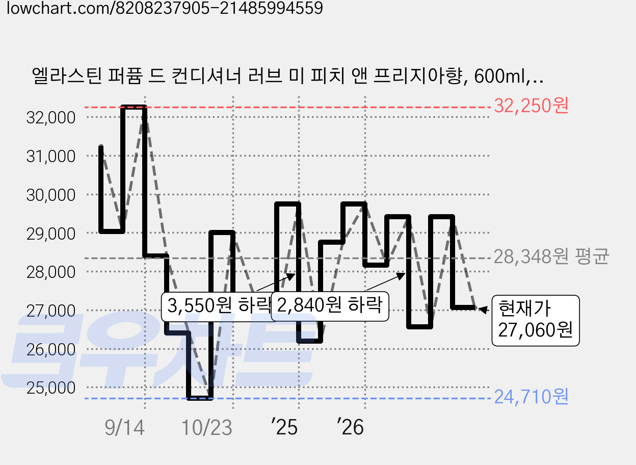 엘라스틴 퍼퓸 드 컨디셔너 러브 미 피치 앤 프리지아향, 600ml, 5개 가격 변동 차트, 현재가 27,060원, 관측 최저가 24,710원
