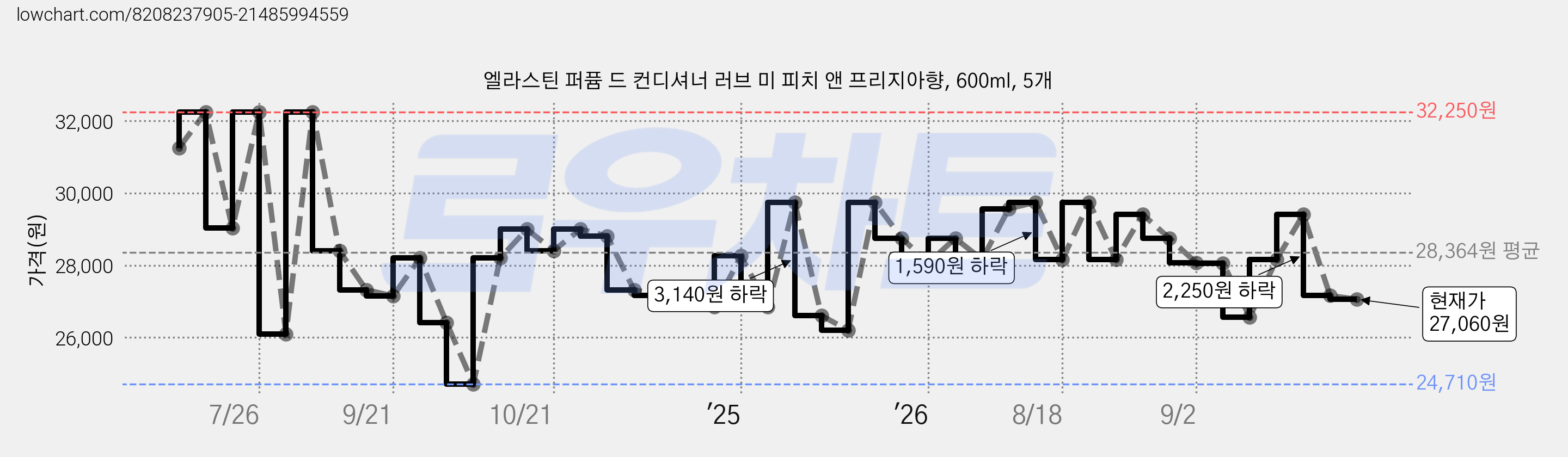엘라스틴 퍼퓸 드 컨디셔너 러브 미 피치 앤 프리지아향, 600ml, 5개 가격 변동 차트, 현재가 27,060원, 관측 최저가 24,710원