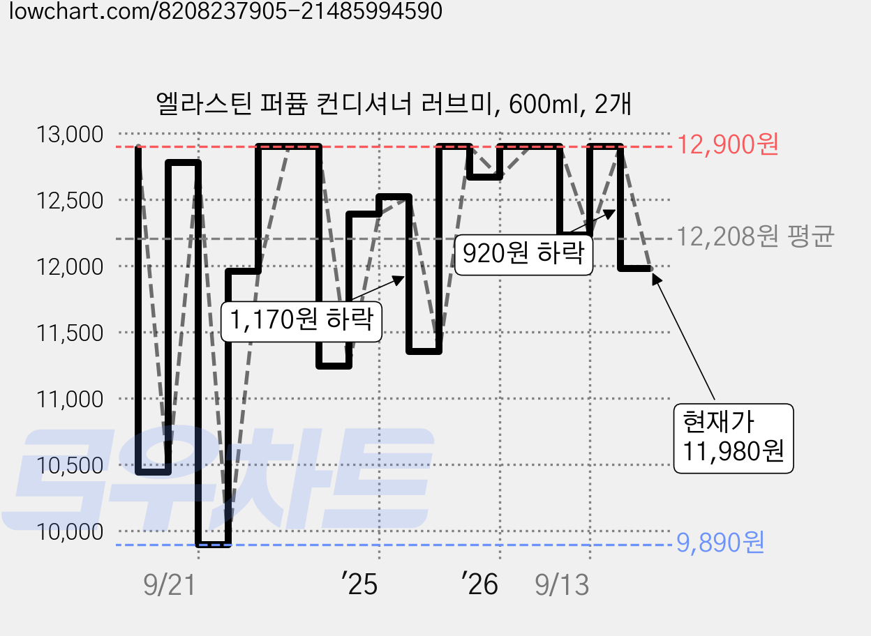 엘라스틴 퍼퓸 컨디셔너 러브미, 600ml, 2개 가격 변동 차트, 현재가 11,980원, 관측 최저가 9,890원