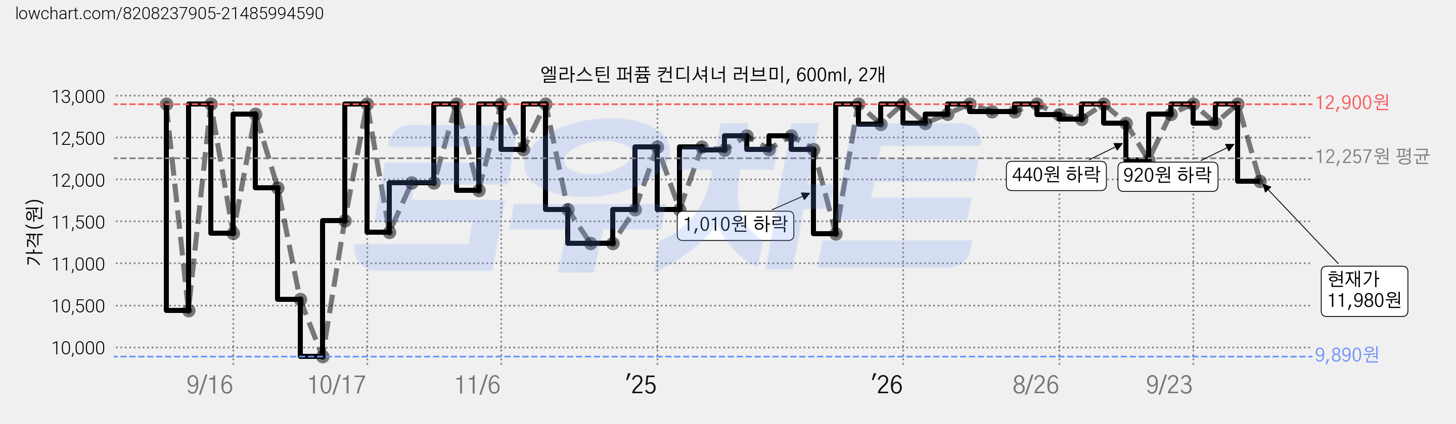 엘라스틴 퍼퓸 컨디셔너 러브미, 600ml, 2개 가격 변동 차트, 현재가 11,980원, 관측 최저가 9,890원